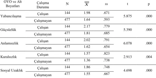 Tablo  3.  Okul  Dışında  Çalışma  Durumuna  Göre  OYÖ  ve  Alt  Boyutlarına  Ait 