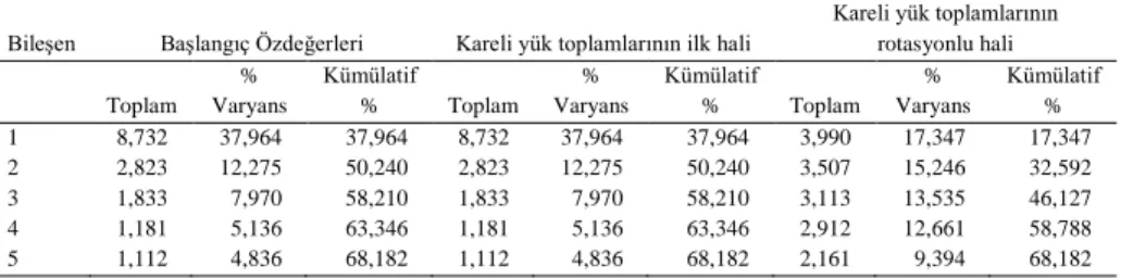 Tablo 3. Açıklanan Toplam Varyans Dağılımları 