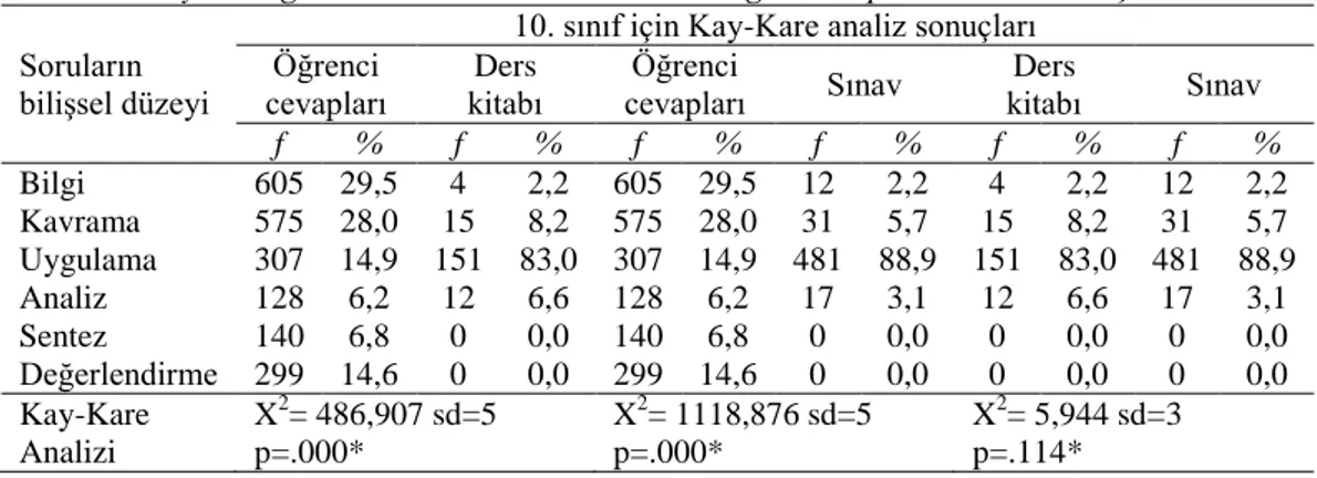 Tablo 5. 10. Sınıf Kimya Ders Kitaplarındaki ve Sınavlardaki Soruların Bilişsel 