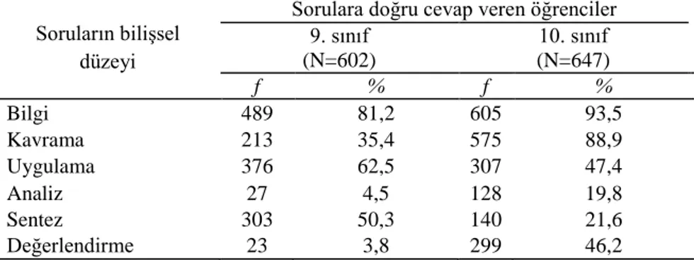 Tablo  3.  9.  ve  10.  Öğrencilerinin  Farklı  Bilişsel  Düzeylerdeki  Sorulara 