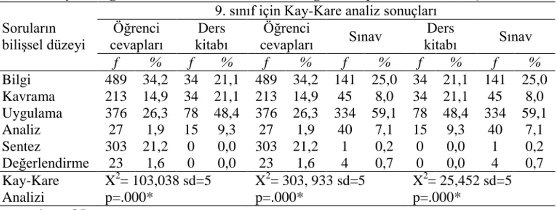 Tablo  4.  9.  Sınıf  Kimya  Ders  Kitaplarındaki  ve  Sınavlardaki  Soruların  Bilişsel 