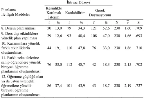 Tablo  4.  Sınıf  Öğretmenlerinin  Hizmet  İçi  Eğitim  İhtiyacı  Anketi  Planlama 