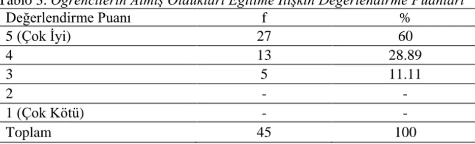 Tablo 2. Bilgisayarlı Muhasebe 1 Dersine İlişkin Görüş Formu 