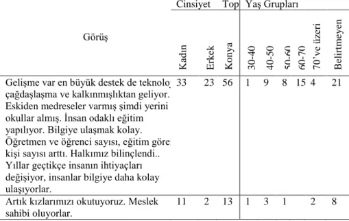 Tablo  9.  Eğitime  dönük  algıdaki  değişiklik  hakkında  Konya  kırsalında  yaşayan  bireylerin görüşleri 