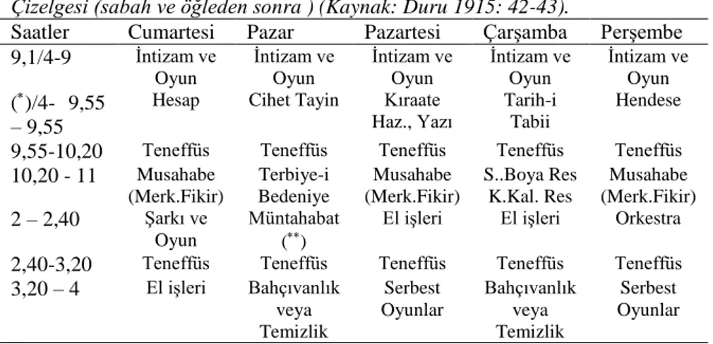 Tablo  2.  Üç  Yaşından  Daha  Büyük  Çocuklar  İçin  Uygulanan  Ders  Programı 