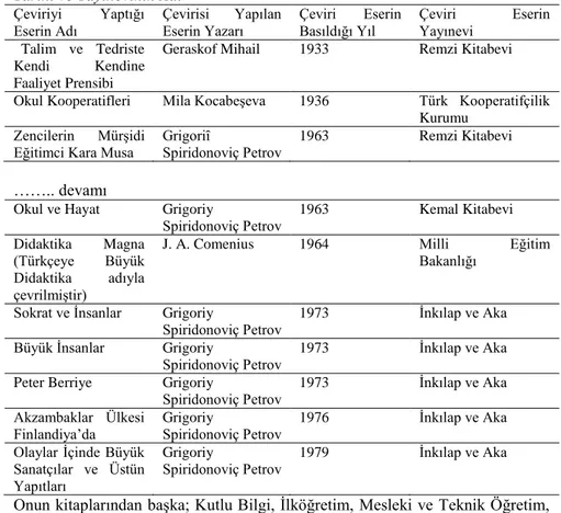 Tablo 2. Hasip Ahmet Aytuna’nın Çevirisini Yaptığı Eserlerin Adı, Yazarı, Basım 