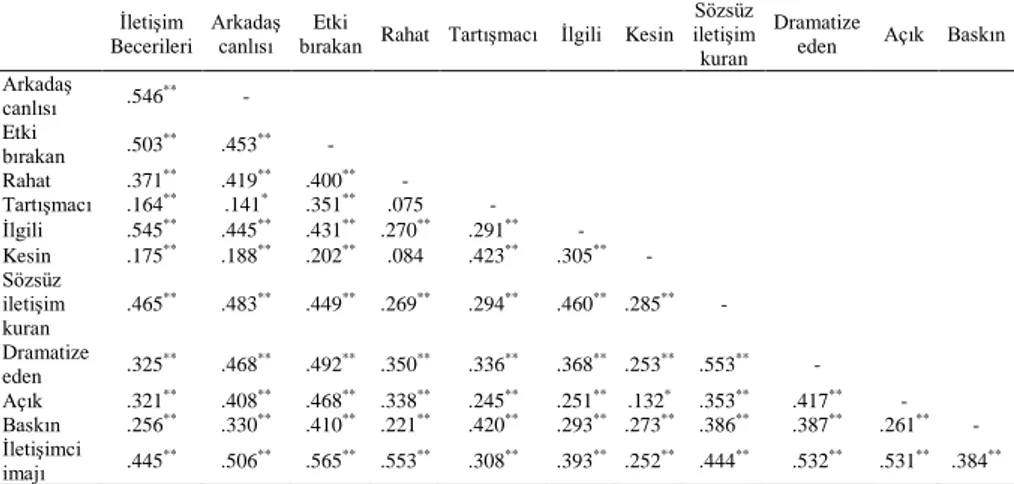 Tablo 3. Öğretmen Adaylarının İletişim Becerileri ve İletişimci Biçimleri  Arasındaki İlişki  İletişim  Becerileri  Arkadaş  canlısı  Etki 