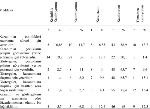 Tablo 2. Programdaki Kazanım ve Göstergeler Boyutuna Dair Bulgular  