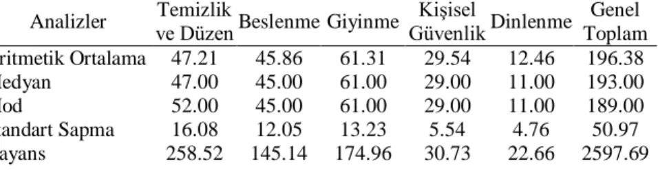 Tablo  2’de  ÖBEDE’nin  alt  boyutları  ve  genel  toplam  puanlarına  ilişkin  tanımlayıcı  istatistik  değerleri  verilmiştir