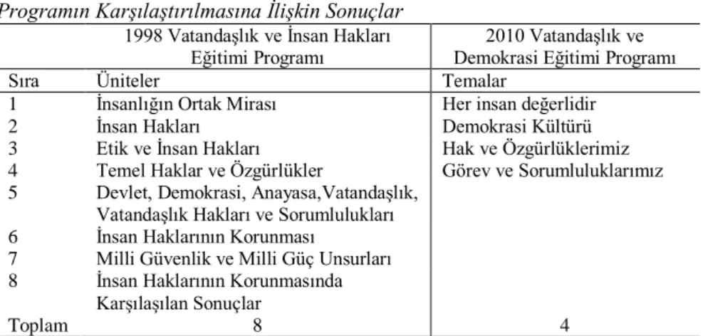 Tablo  2.  İçerik  Açısından,  1998  VİHE  Ders  Programı  İle  2010  VDE  Ders  Programın Karşılaştırılmasına İlişkin Sonuçlar 