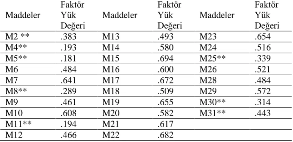 Tablo 2. Ölçekte Yer Alan Maddelerin Faktör Yük Değerleri (componenet 