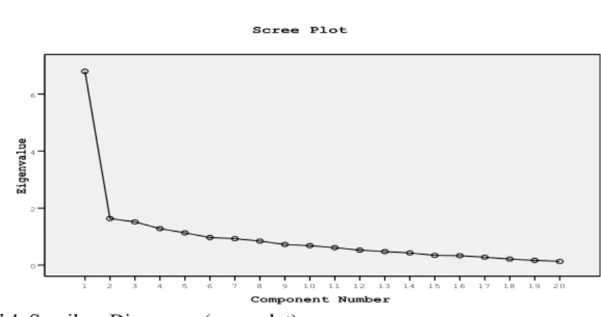 Şekil 1. Serpilme Diyagramı (scree plot) 