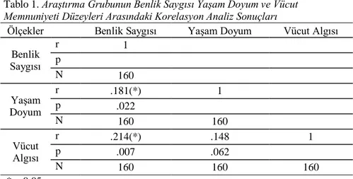 Tablo 1. Araştırma Grubunun Benlik Saygısı Yaşam Doyum ve Vücut 