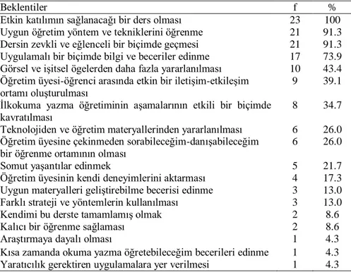 Tablo  1.  Öğretmen  Adaylarının  İlkokuma  ve  Yazma  Öğretimi  Dersine  İlişkin 