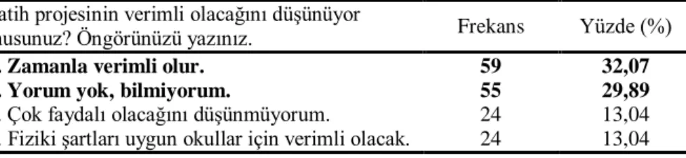 Tablo  12.  Çalışmaya  Katılan  Öğretmenlerin  Projenin  Verimli  Olma  Durumu  Hakkında Beklentileri 