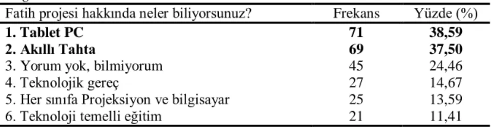 Tablo  5.  Çalışmaya  Katılan  Öğretmenlerin  Proje  Hakkında  Sahip  Oldukları  Bilgiler 