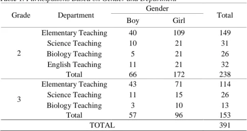 Table 1. Participations Based on Gender and Department 