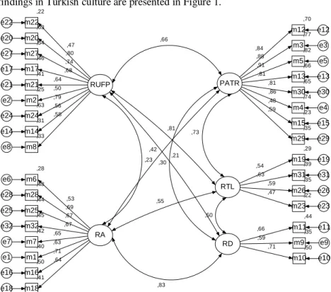 Figure 1. CFA of ATR in Turkish Culture 