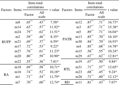 Table 2. The Correlations between Structures of the Scale 