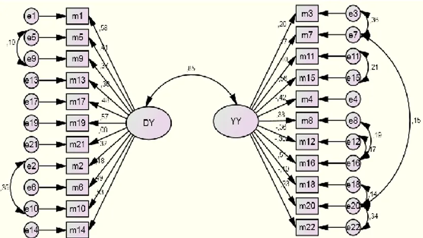 Şekil 1. İki faktörlü (DY, YY) Modele İlişkin DFA Sonuçları n=805 