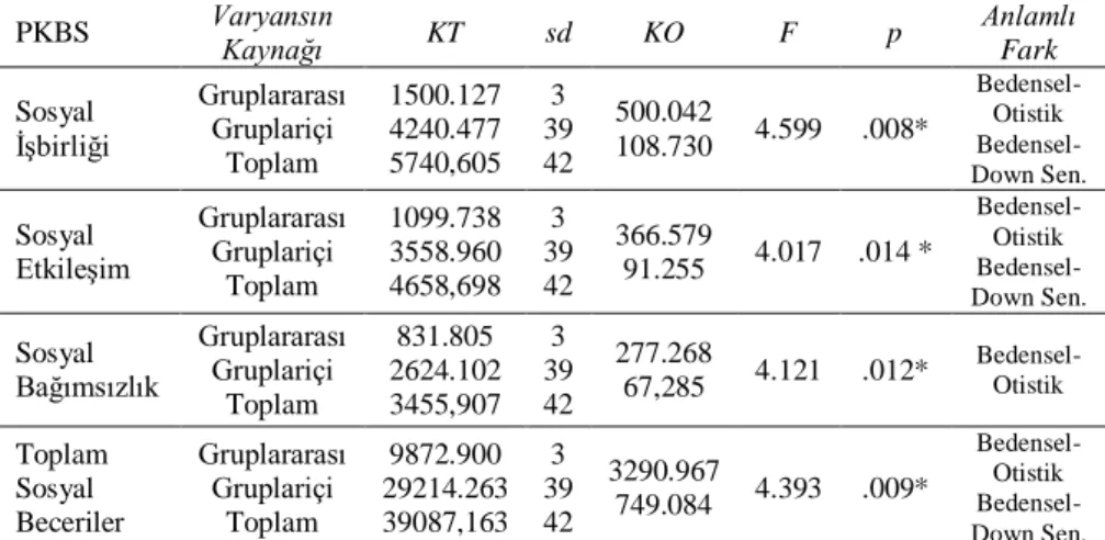 Tablo 4. Ailesinde Engelli Birey Bulunan Çocukların Ailedeki Engelli Bireyin 