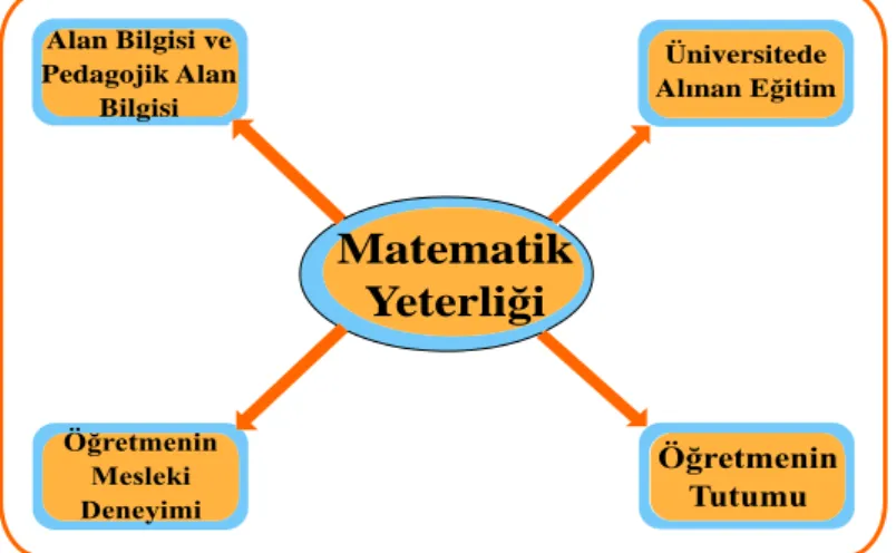 Şekil  1.  Matematik  Yeterliğini  Etkileyen  Faktörlere  İlişkin  Tema-Alt  Tema 