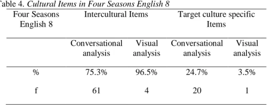 Table 4. Cultural Items in Four Seasons English 8  Four Seasons 