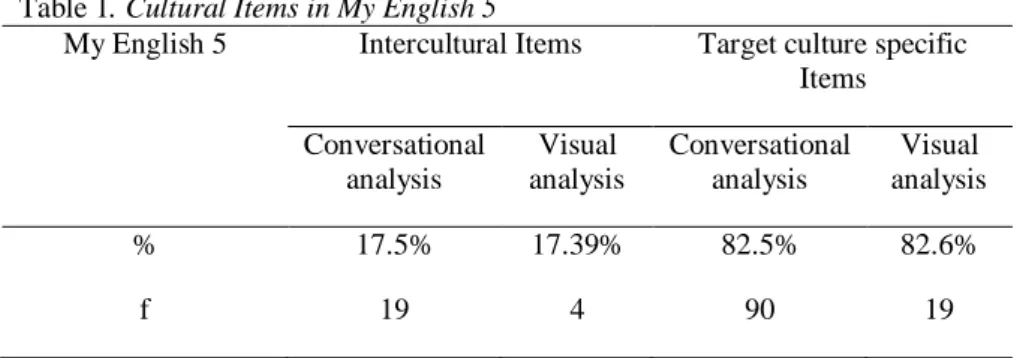 Table 1. Cultural Items in My English 5 