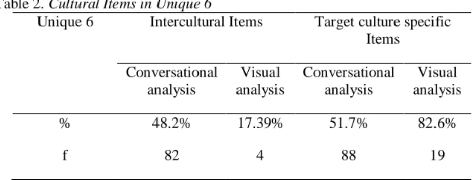 Table 2. Cultural Items in Unique 6 