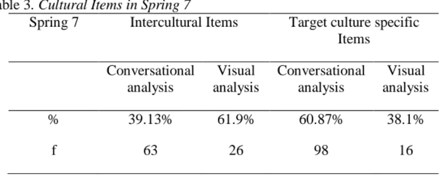 Table 3. Cultural Items in Spring 7 