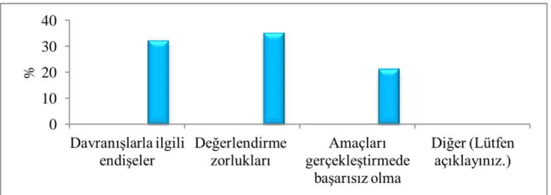 Şekil  3.  Öğretmenlerin  İşbirlikli  Öğrenme  Yönteminin  Kullanımı  İle  İlgili  Endişeleri (S4) 