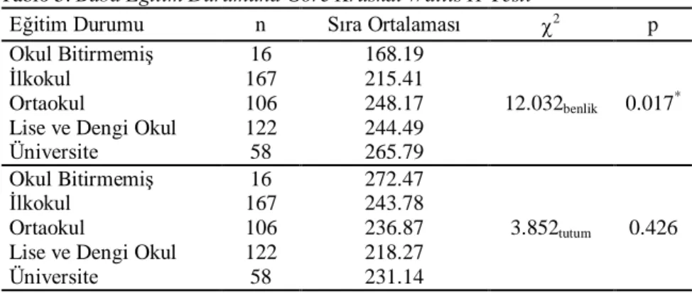 Tablo 5. Baba Eğitim Durumuna Göre Kruskal Wallis H-Testi 