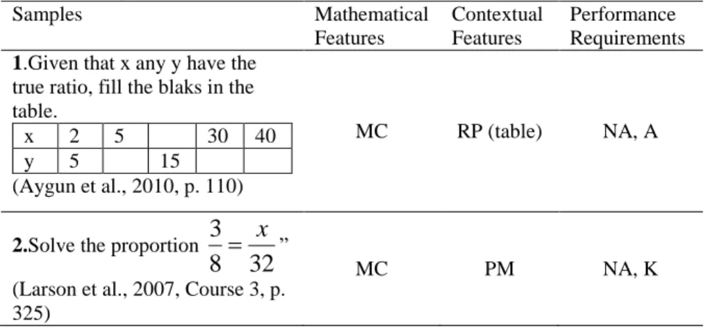 Table 2. Samples for Codings of The Problems 