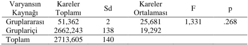 Tablo 8. Okul Öncesi Öğretmeni Adaylarının Sınıf Düzeylerine Göre TPAB  Boyutundan Elde Ettikleri Puanlar - Tek Yönlü Varyans Analizi (ANOVA)  Sonuçları  Varyansın  Kaynağı  Kareler  Toplamı  Sd  Kareler  Ortalaması  F  p  Gruplararası  51,362  2  25,681  