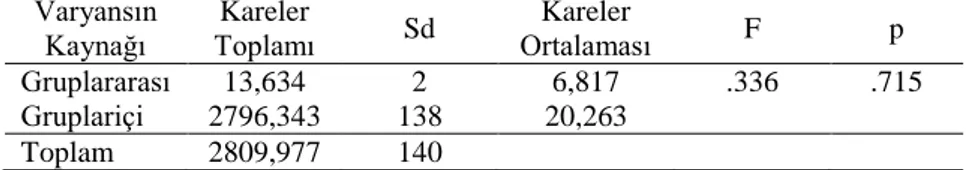 Tablo 10. Okul Öncesi Öğretmeni Adaylarının Sınıf Düzeylerine Göre TAB  Boyutundan Elde Ettikleri Puanlar - Tek Yönlü Varyans Analizi (ANOVA)  Sonuçları  Varyansın  Kaynağı  Kareler  Toplamı  Sd  Kareler  Ortalaması  F  p  Gruplararası  13,634  2  6,817  .
