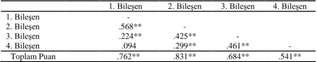 Tablo 2.  Bileşen ve Toplam Puan Korelasyonları 