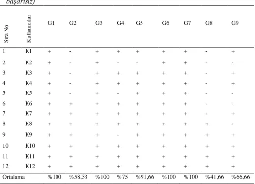 Tablo  2.  Kullanıcıların  Görevleri  Başarma  Durumları  (“+”  başarılı,  “-“  başarısız)  Sıra No  Kullanıcılar  G1  G2  G3  G4  G5  G6  G7  G8  G9  1  K1  +  -  +  +  +  +  +  -  +  2  K2  +  -  +  -  -  +  +  -  -  3  K3  +  -  +  +  +  +  +  -  +  4  