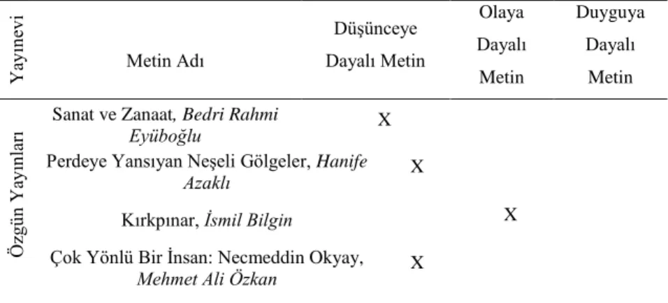 Tablo  1.  7.  Sınıf  Türkçe  Ders  Kitaplarında  Yer  Alan  Millî  Kültür  Temasındaki 