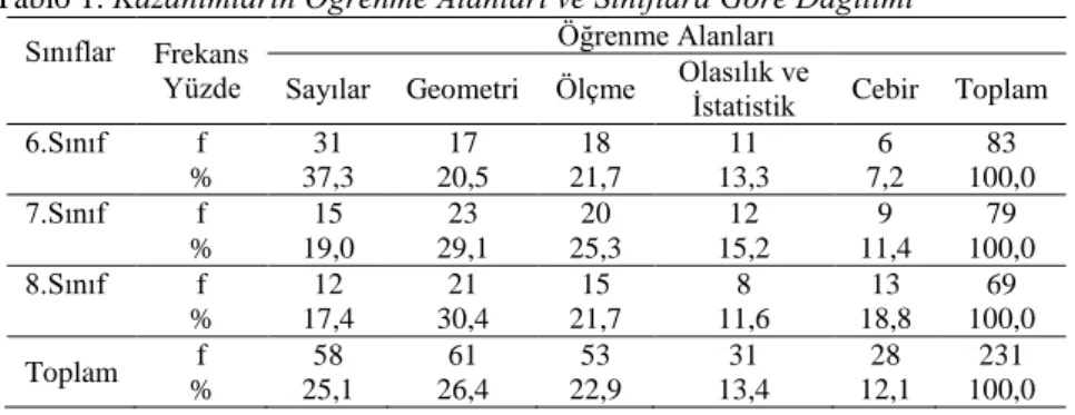 Tablo 1. Kazanımların Öğrenme Alanları ve Sınıflara Göre Dağılımı  Sınıflar  Frekans 