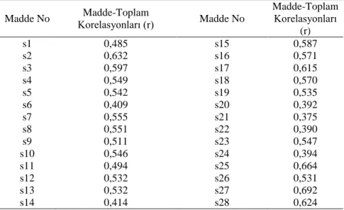 Tablo 9. Anketteki Maddelere Ait Madde Toplam Korelasyonları  Madde No  Madde-Toplam  Korelasyonları (r)  Madde No  Madde-Toplam Korelasyonları  (r)  s1  0,485  s15  0,587  s2  0,632  s16  0,571  s3  0,597  s17  0,615  s4  0,549  s18  0,570  s5  0,542  s19