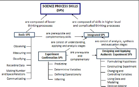 Figure 1. Science Process Skills Types and Classification 