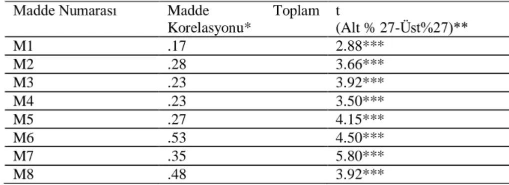 Tablo 4. Madde Analizi Sonuçları 
