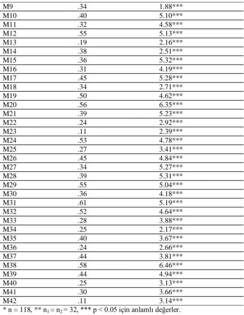 Tablo  4.’deki  analiz  sonuçları  incelendiğinde  tüm maddeler  için  madde-toplam  korelasyonları 0.11 - 0.61 arasında değişmektedir ve ayrıca t değerlerinin anlamlı  olduğu görülmektedir