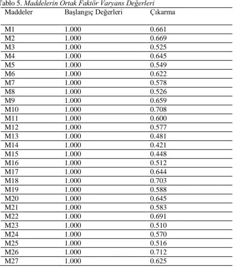 Tablo 5. Maddelerin Ortak Faktör Varyans Değerleri 