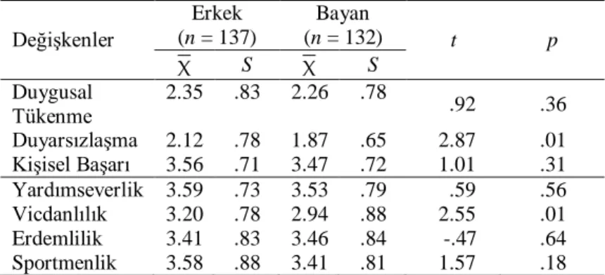 Tablo 4. Öğretmenlerde Tükenmişliğin ve Örgütsel Vatandaşlığın Cinsiyete Göre  t-Testi Sonuçları  Değişkenler  Erkek   (n = 137)  Bayan   (n = 132)  t  p  Χ   S  Χ   S  Duygusal  Tükenme  2.35  .83  2.26  .78    .92  .36  Duyarsızlaşma  2.12  .78  1.87  .6