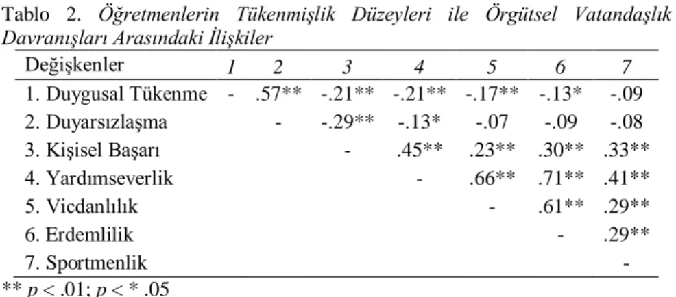 Tablo  2.  Öğretmenlerin  Tükenmişlik  Düzeyleri  ile  Örgütsel  Vatandaşlık  Davranışları Arasındaki İlişkiler 