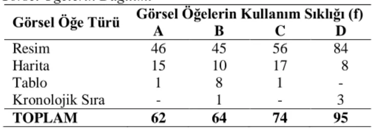 Tablo 4. Görsel Öğelerin Dağılımı 