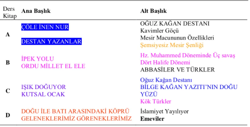Tablo 1.  Başlık Adlarının Düzenlenmesi  Ders  