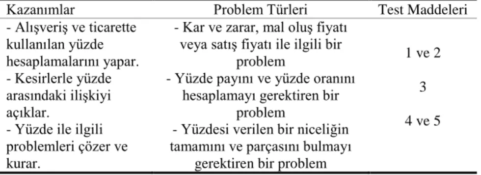 Şekil 2. OPBT Puanlama Yönergesi (Rubric) ( Kayhan, 2005, s. 38’den alınmıştır.) 