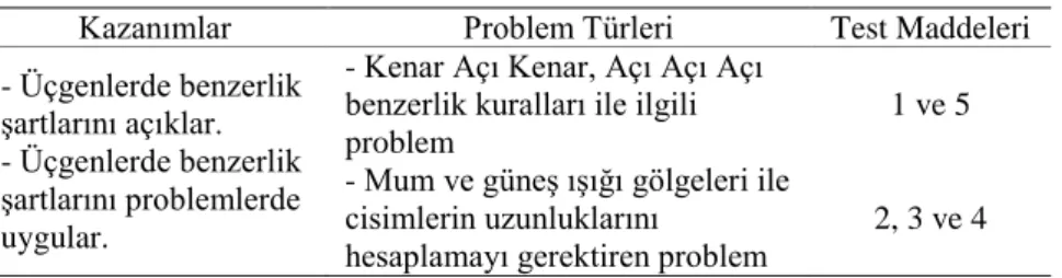 Tablo  4.  ÜBPBT’de  Odaklanılan  Ders  Kazanımları,    Problem  Türleri  ve  Test 